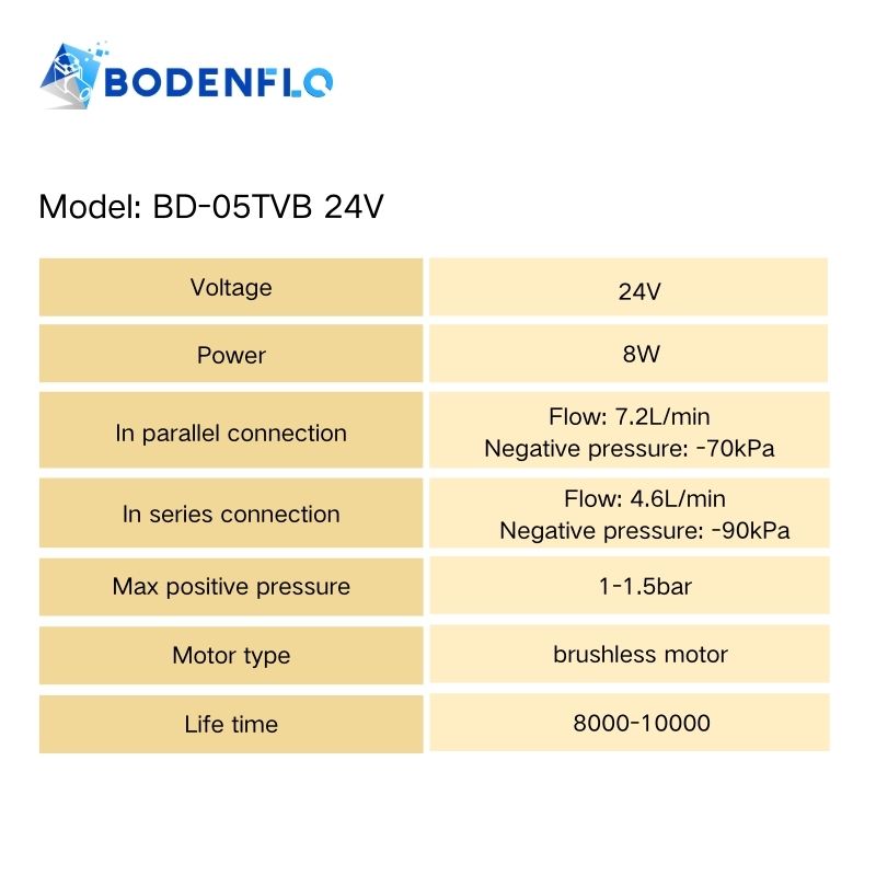 Technical parameters of BD-05TVB 24V micro vacuum pump: 24V voltage, 8W power, 7.2L/min flow and -70kPa vacuum in parallel, 4.6L/min flow and -90kPa vacuum in series, max pressure 1-1.5 bar, brushless motor, 8000–10000 hours lifespan.