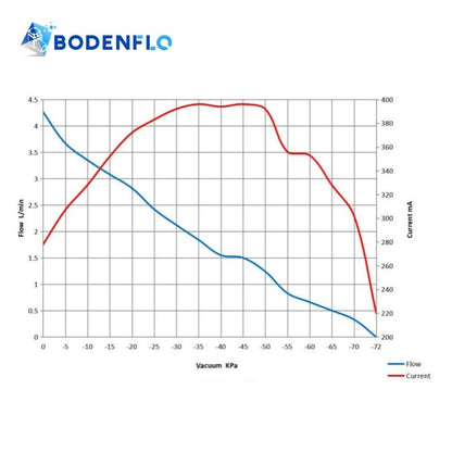 Diaphragm brushless pump micro vacuum pump vacuum flow current performance curve BODENFLO BD-05TVB-S