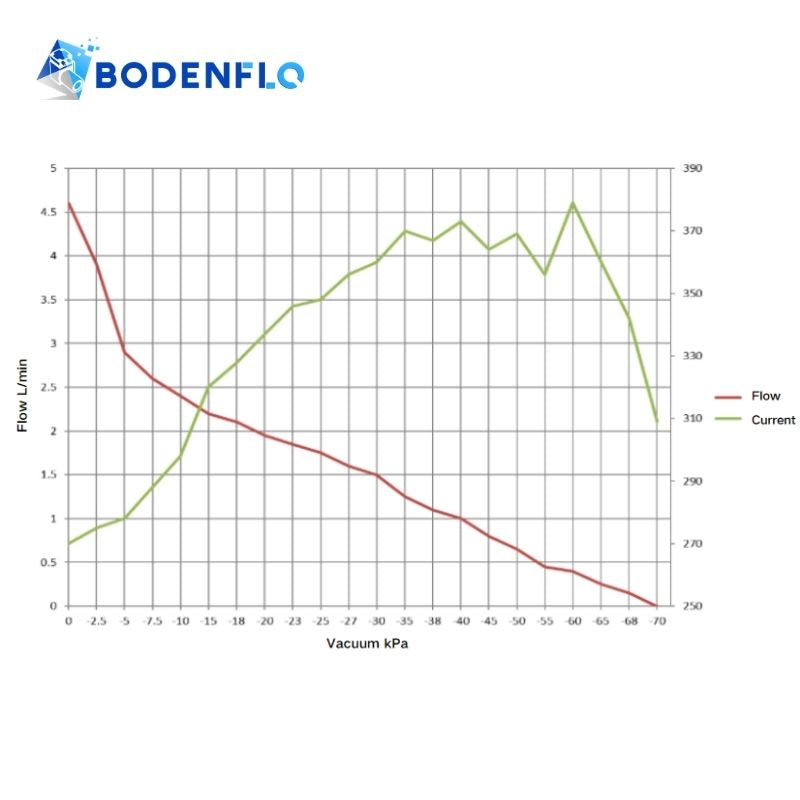 Performance curve of the Air Sampling Pump, showing vacuum, flow, and current for analytical instruments and environmental monitoring, BD-05T054.6L