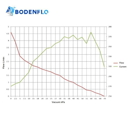 Performance curve of the Air Sampling Pump, showing vacuum, flow, and current for analytical instruments and environmental monitoring, BD-05T054.6L