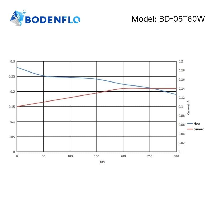 Flow-pressure curve of BD-05T60W diaphragm liquid pump showing stable flow and high-lift performance