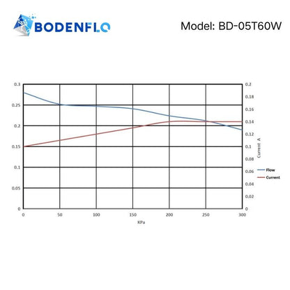 Flow-pressure curve of BD-05T60W diaphragm liquid pump showing stable flow and high-lift performance