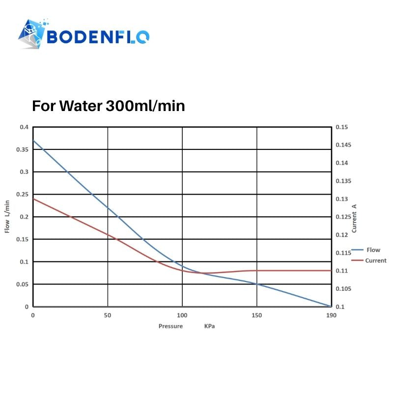 flow pressure performance curve of BD-05TFD300W micro diaphragm water pump showing flow rate and pressure relationship