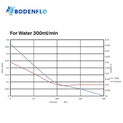 flow pressure performance curve of BD-05TFD300W micro diaphragm water pump showing flow rate and pressure relationship