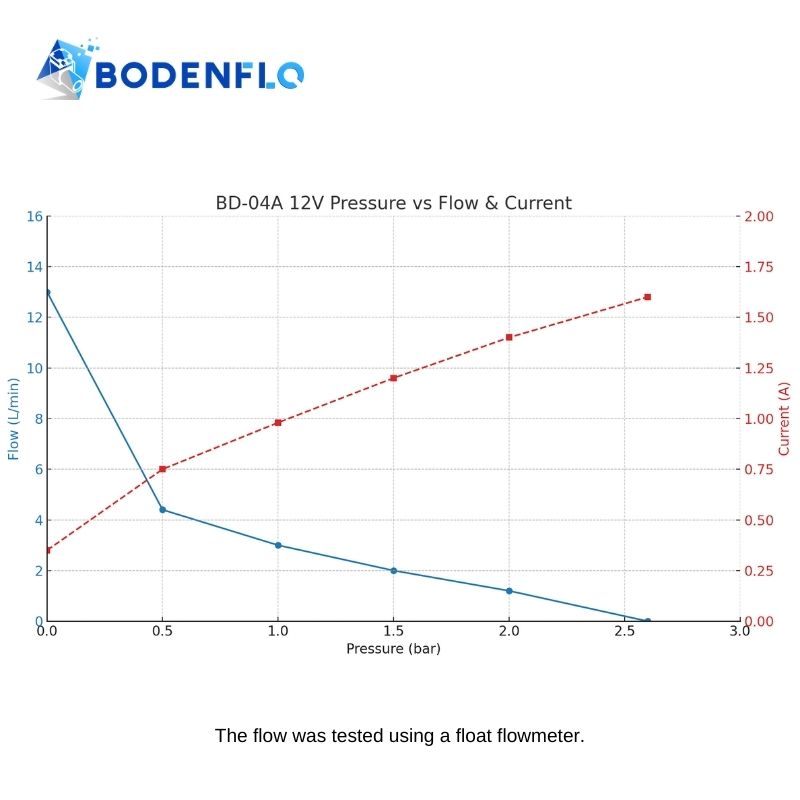 BD-04A 12V air pump flow and current performance curve under increasing pressure