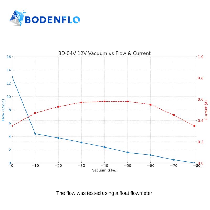 BD-04V 12V vacuum pump performance curve – vacuum vs flow and current