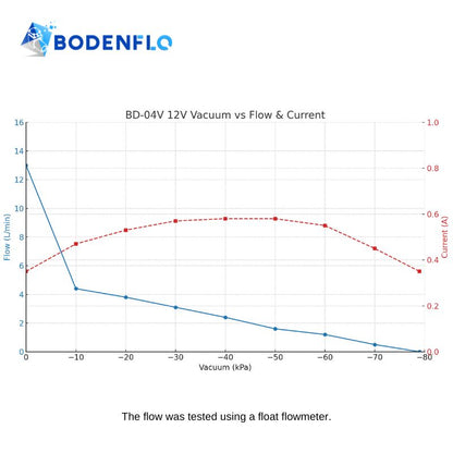 BD-04V 12V vacuum pump performance curve – vacuum vs flow and current