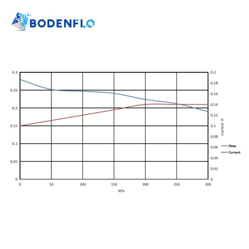 flow pressure performance curve of BD-05T60W diaphragm liquid pump showing flow rate and pressure relationship