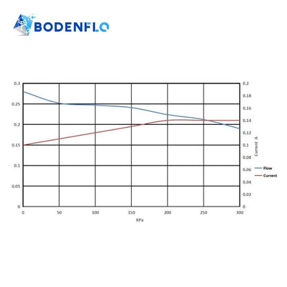 flow pressure performance curve of BD-05T60W diaphragm liquid pump showing flow rate and pressure relationship