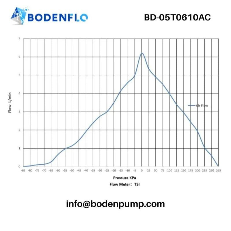 BD-05T0610AC gas sampling pump flow and pressure performance curve