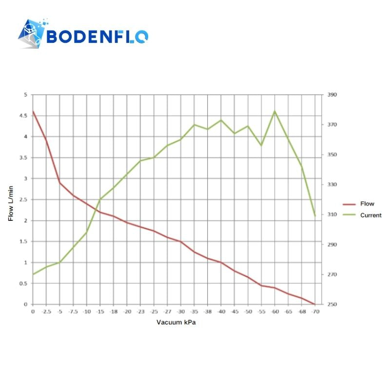  Performance curve of miniature diaphragm vacuum pump showing vacuum, flow, and current for micro air and laboratory applications BD-05T054.6L